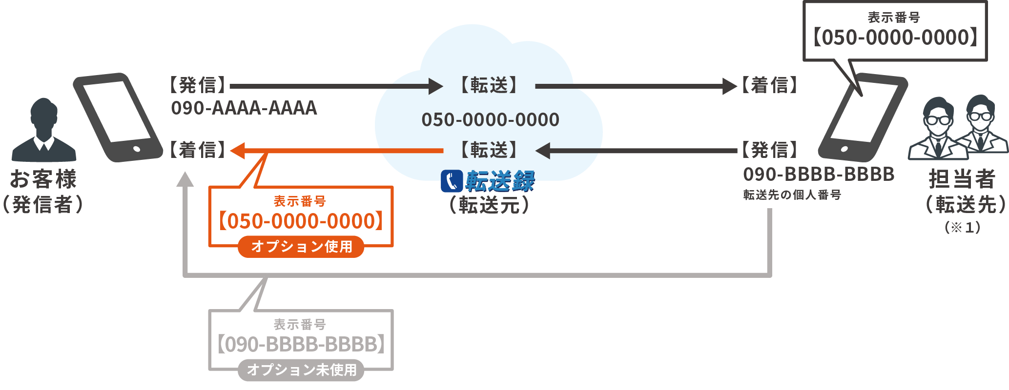 050発信機能