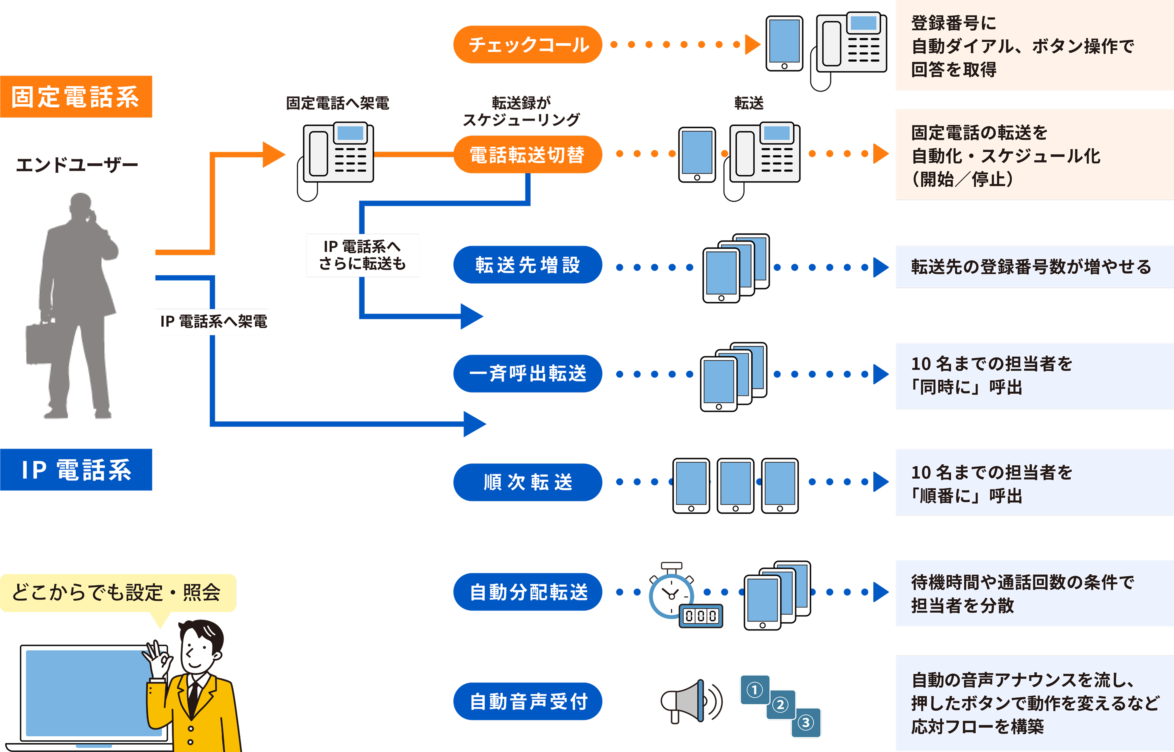 固定電話系とIP電話系それぞれを組み合わせたイメージ