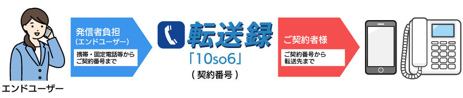 通話料金の例