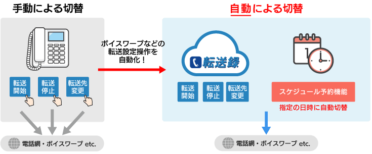 電話転送切替 転送録 クラウド型電話転送サービス 電話転送切替 転送録 クラウド型電話転送サービス