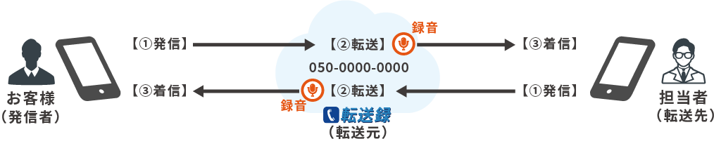 050発信機能