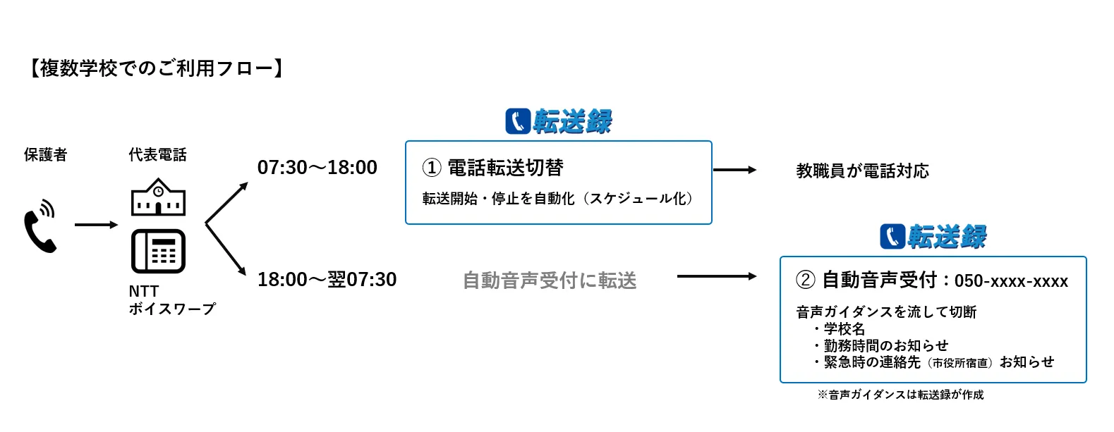学校の働き方改革。転送録