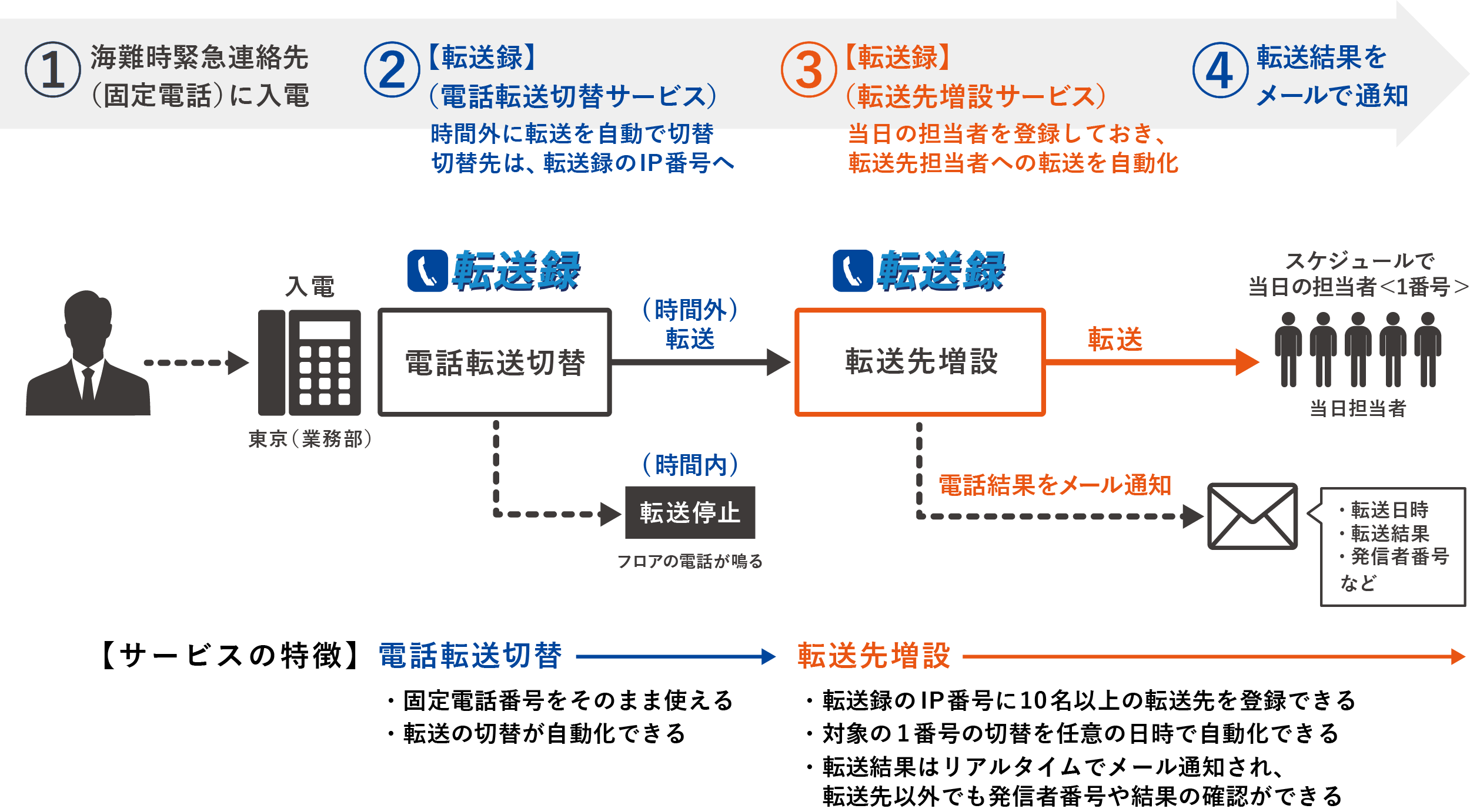 図：「転送録」を活用した電話対応フロー