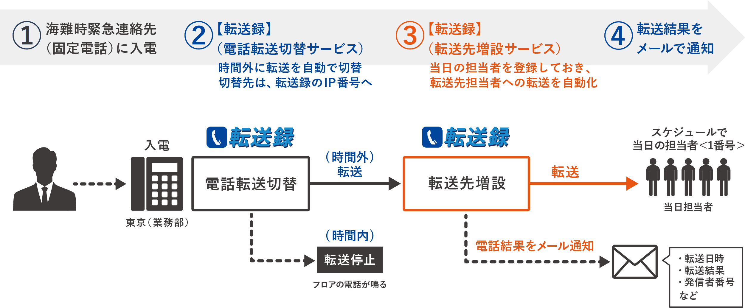 図：「転送録」を活用した電話対応フロー