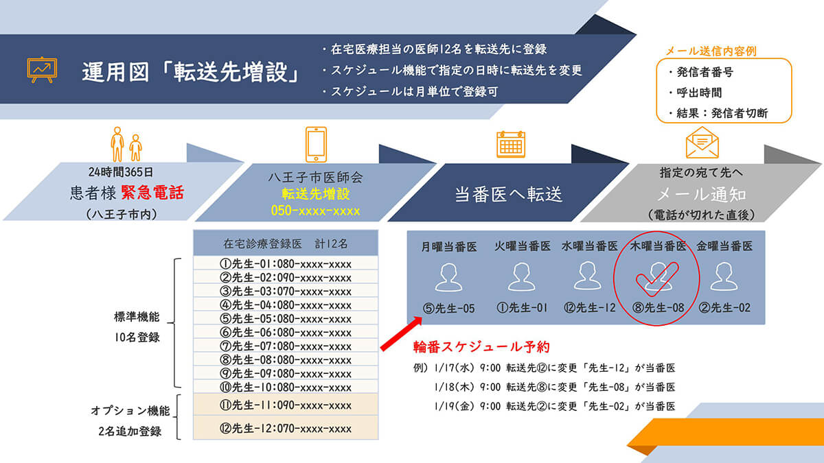 運用図