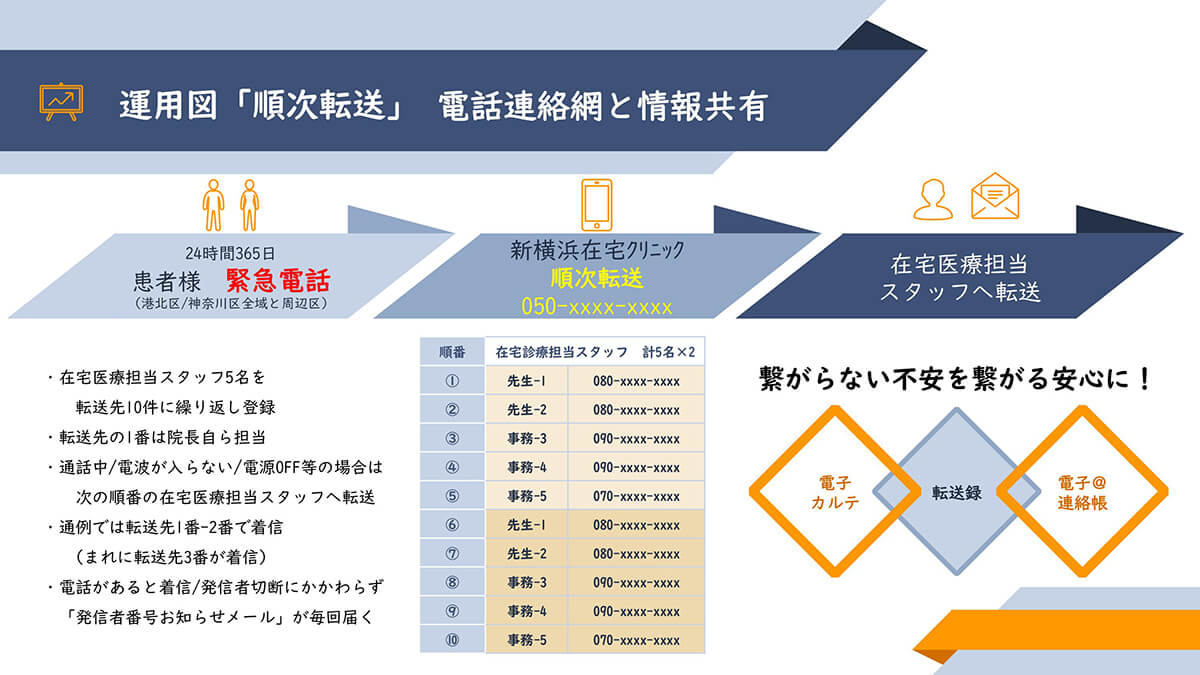 「転送録」電話連絡網と情報共有 繋がらない不安を、繋がる安心に!・在宅医療担当のスタッフ10名を、転送先に登録・実際には、要員は5名なので、5名×2を繰り返し登録・最初の1名は、院長が自ら担当・通話中、電波NG、電源が落ちている等の場合、次の序列に転送・通例、序列①-②で着信している(たまに序列③が着信)・電話があると、着信・発信者断にかかわらず、「発信者番号　お知らせメール」が、毎回届く。