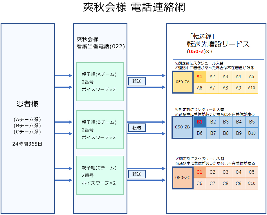 医療法人社団 爽秋会 様