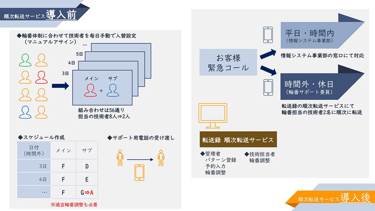 運用図