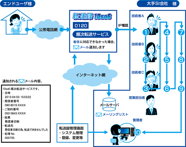 「転送録」大手ITサービス業様 導入イメージ