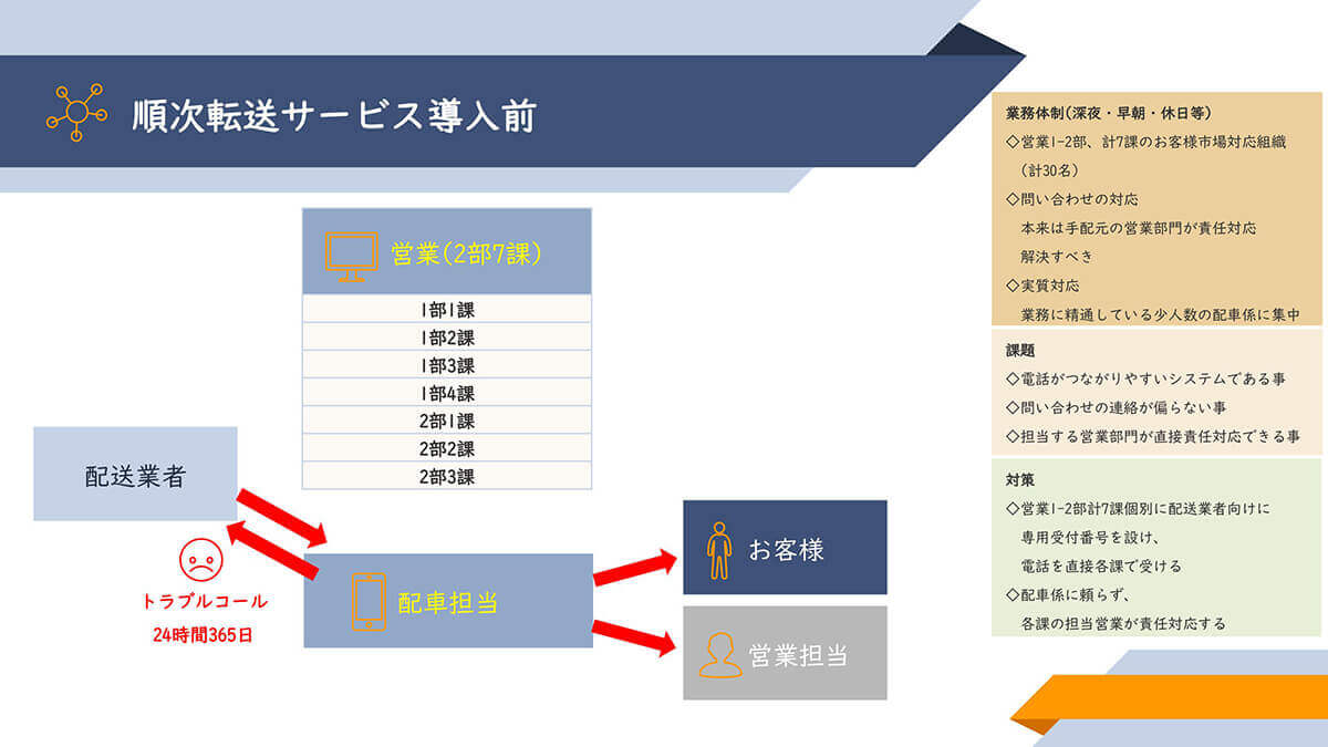 順次転送サービス導入前