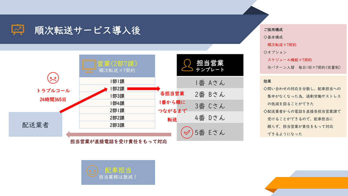 順次転送サービス導入後