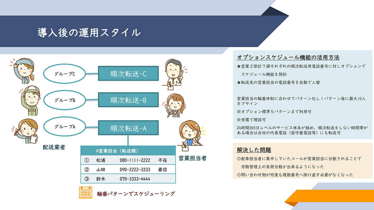 導入後の運用スタイル