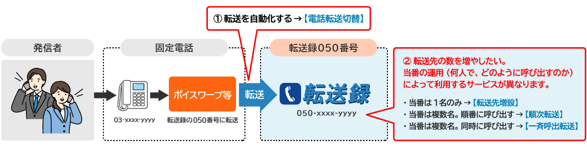 サービス概要図