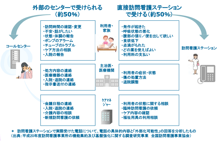驚きの事実：訪問看護の電話の約50％は外部化が可能