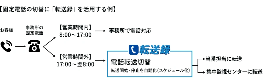 固定電話の切替に「転送録」を活用する例