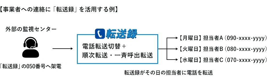 事業者への連絡に「転送録」を活用する例