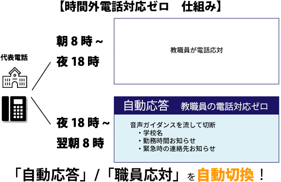 時間でスケジュール自動切換え