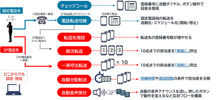 「転送録」サービスの全体像