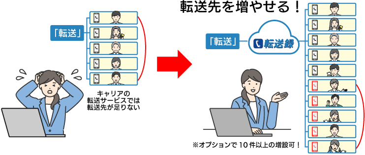 転送先