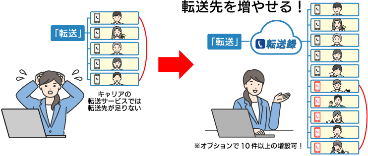 転送先増設の活用用途