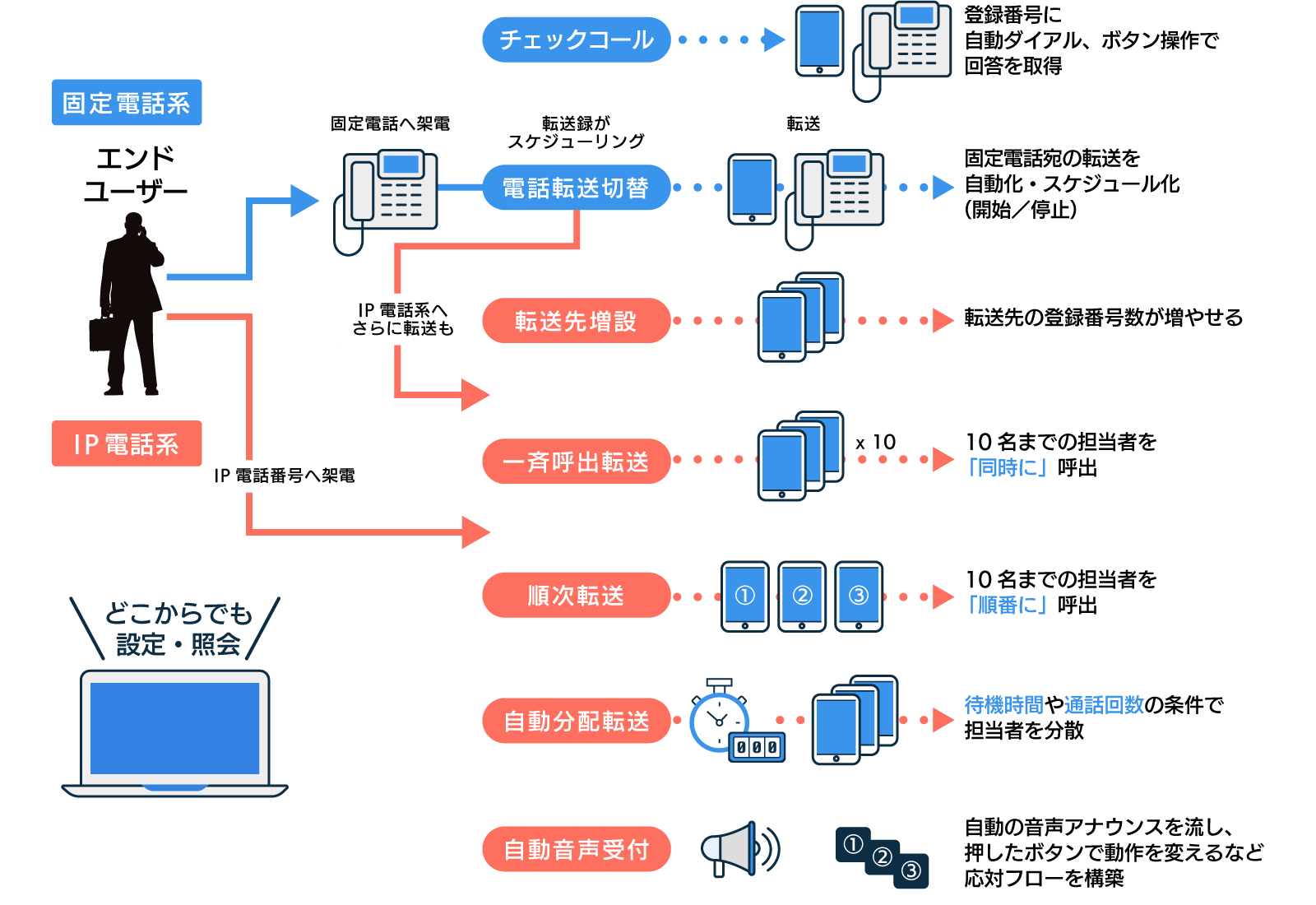 転送録サービスの全体像