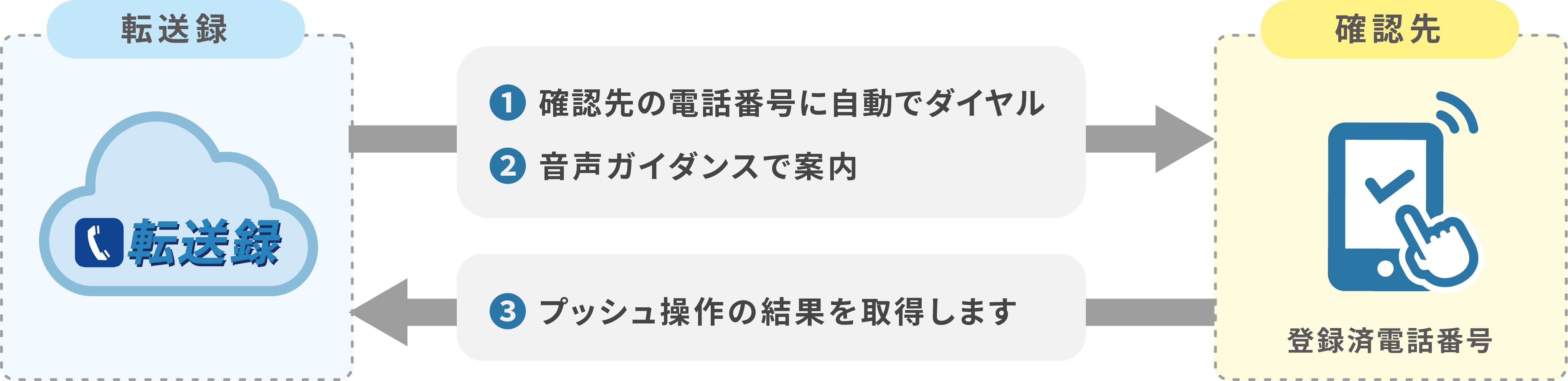 チェックコール