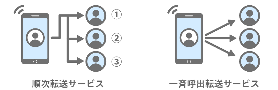 IP電話系サービスとの併用でより便利に