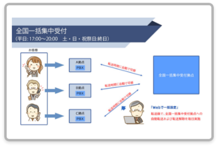 被災時には、外線電話番号を即時一括で転送処理