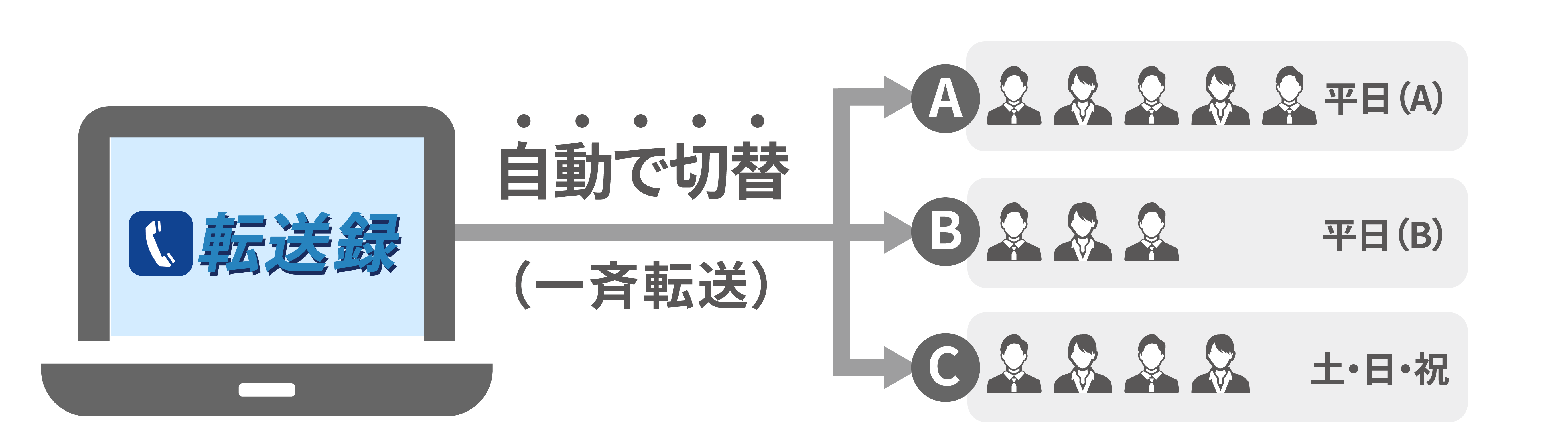 一斉呼出転送パターン変更の自動化が可能