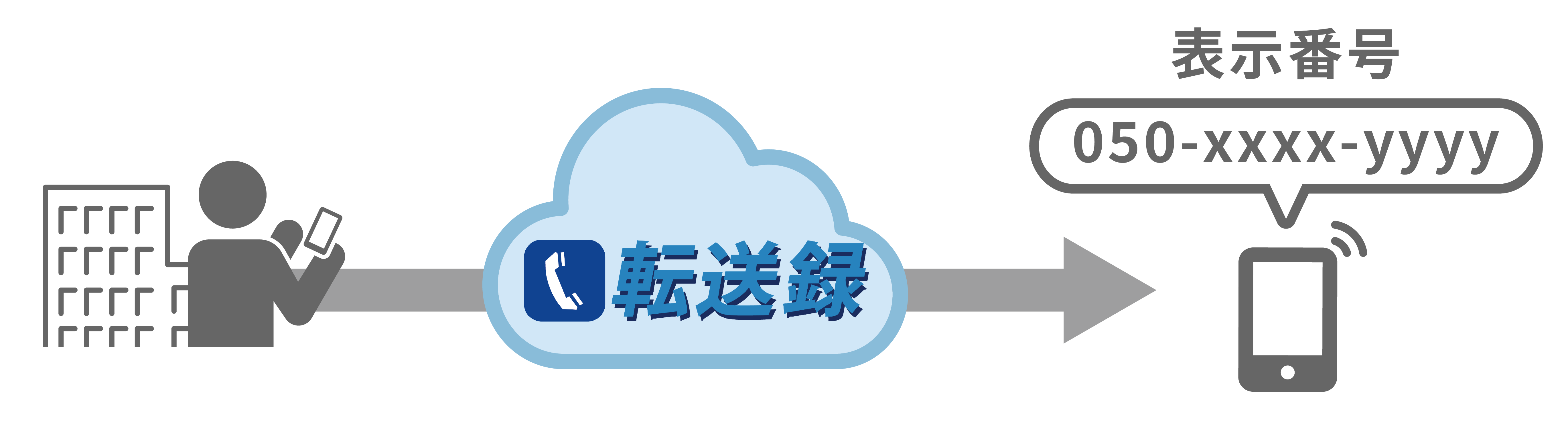 外出先からも050番号での発信が可能