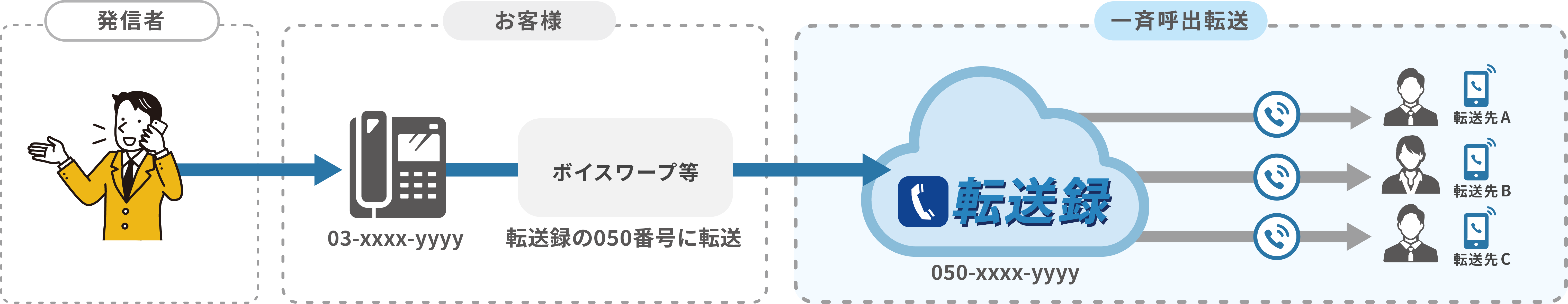 一斉呼出転送（同時に電話を転送）