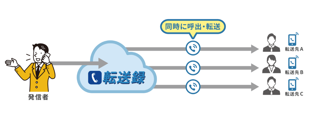 一斉呼出転送（同時に電話を転送）