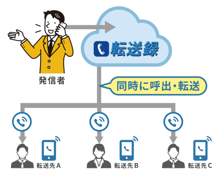 一斉呼出転送（同時に電話を転送）