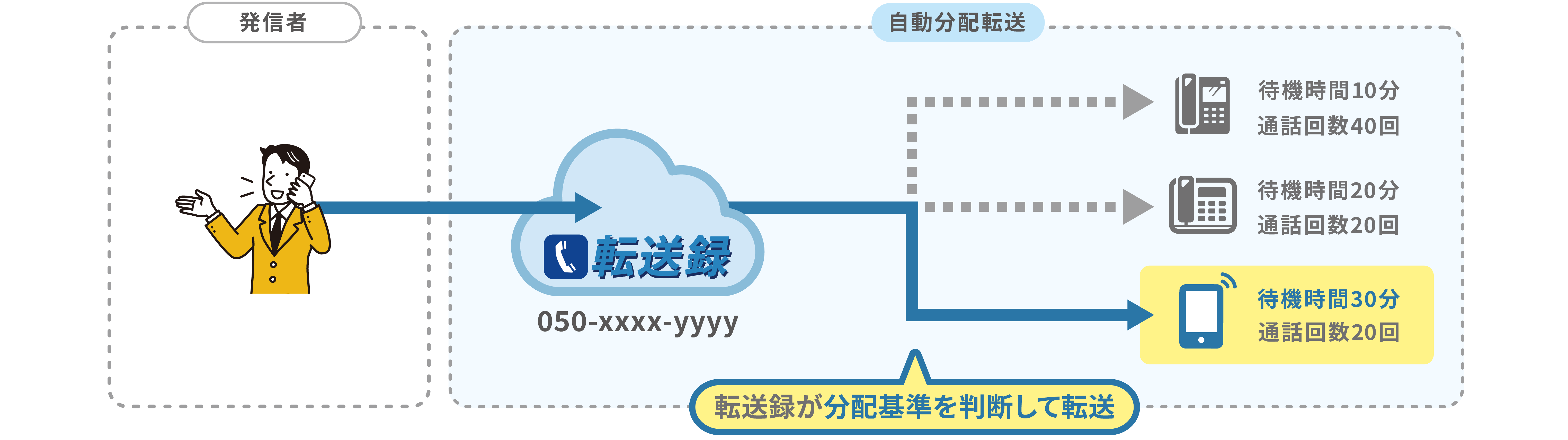 自動分配基準を「待機時間=長い」「通話回数=少ない」で設定したケース