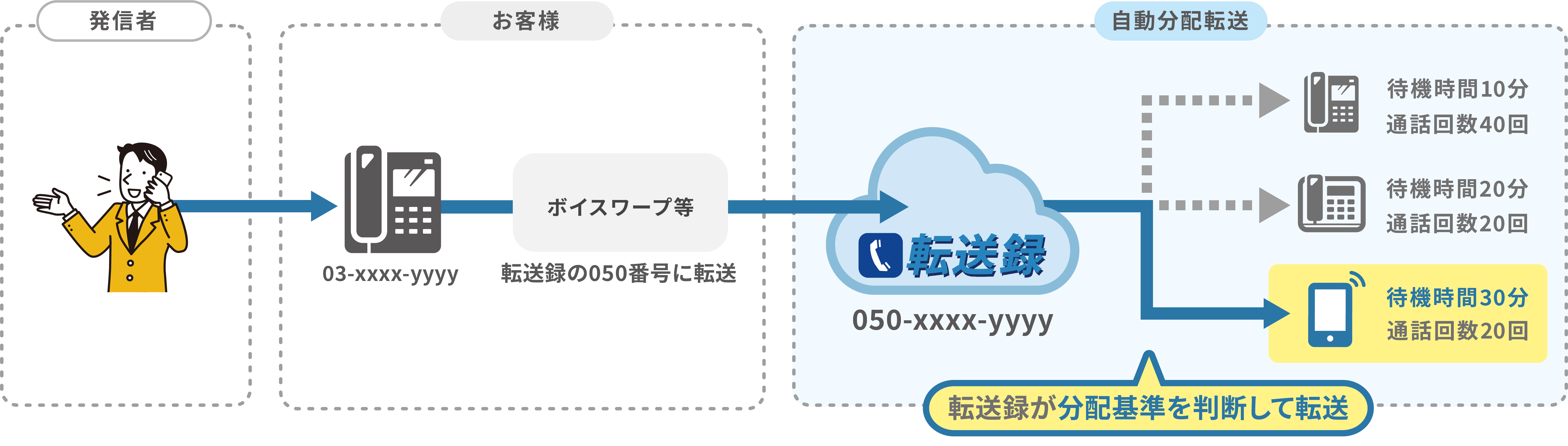 自動分配転送