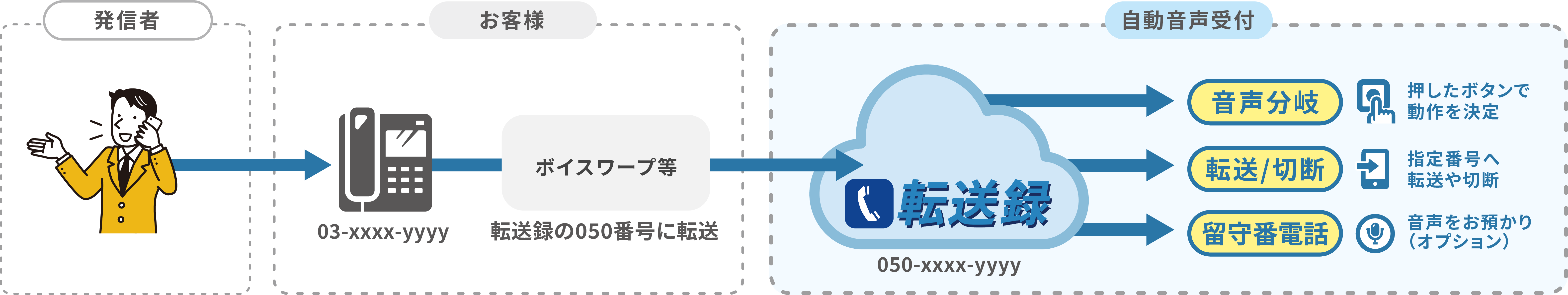 自動音声受付