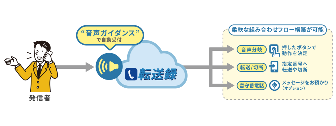 自動音声受付