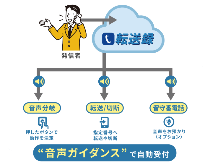 自動音声受付