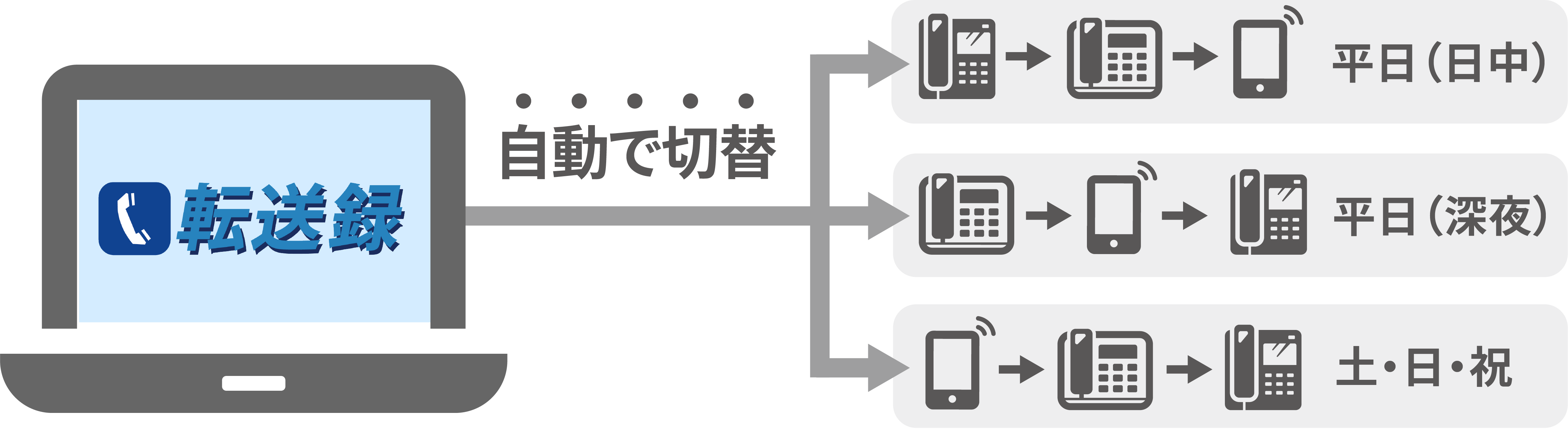 順次転送の設定・変更を自動化可能