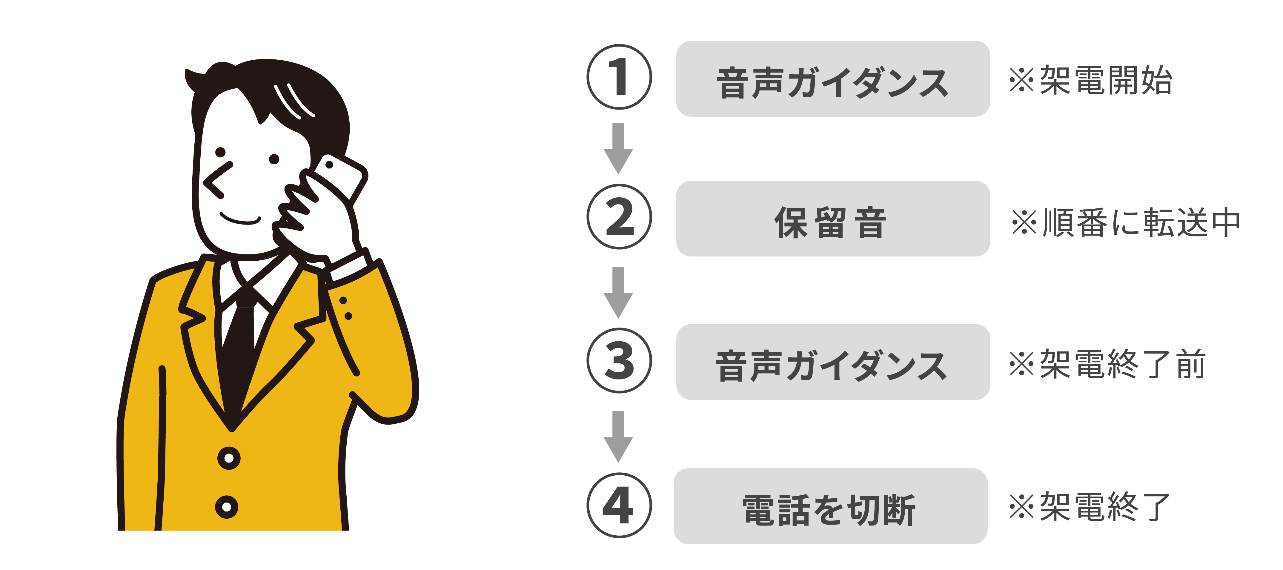 電話転送を感じさせない、スムーズな転送を実現