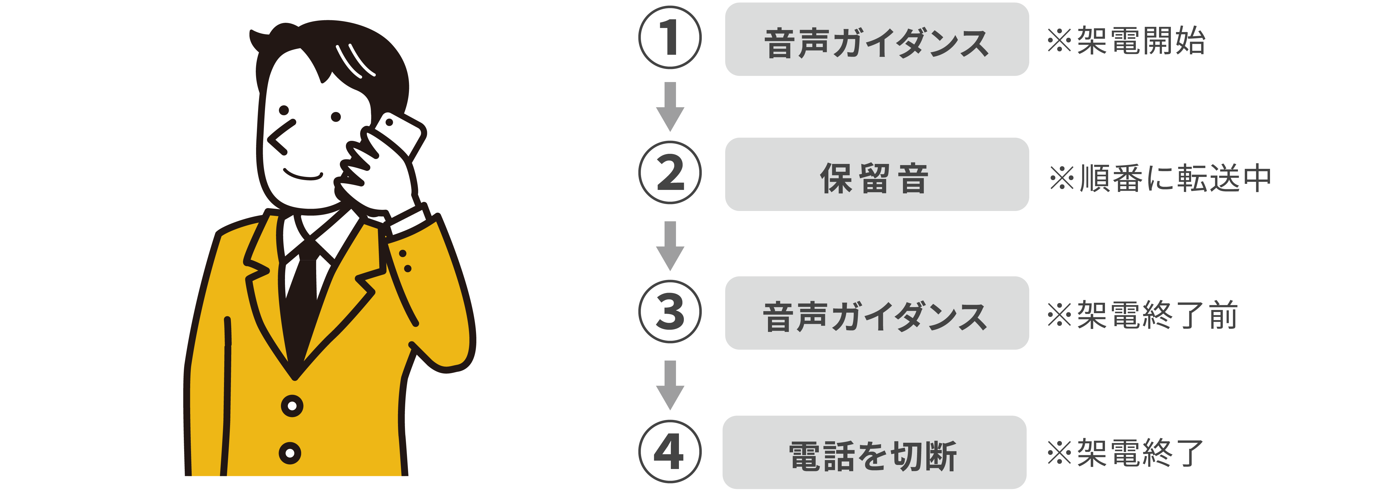 電話転送を感じさせない、スムーズな転送を実現