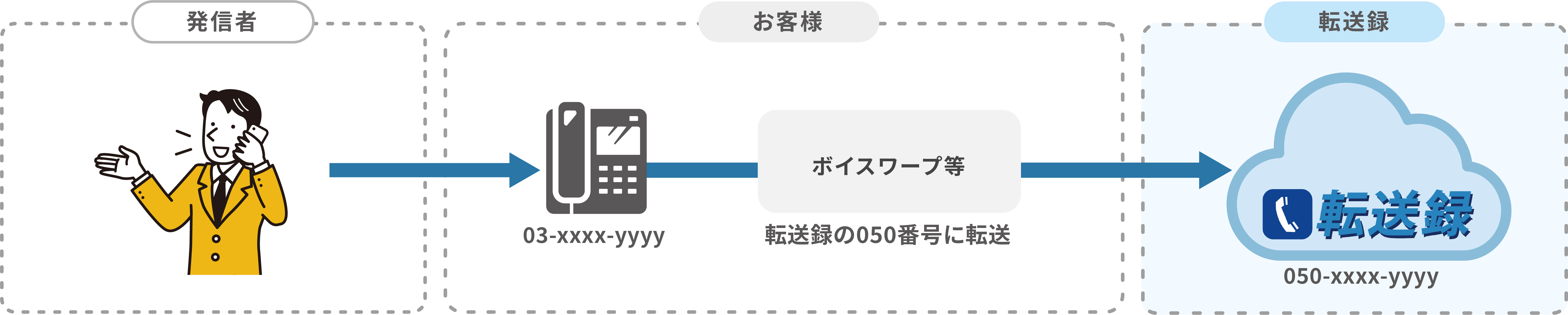 ご利用中の固定電話番号が使えます