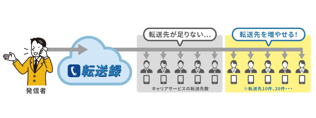転送先増設