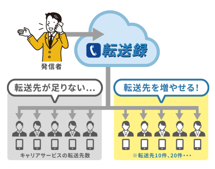 転送先増設
