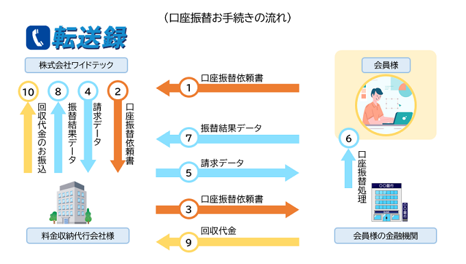 口座振替お手続きの流れ