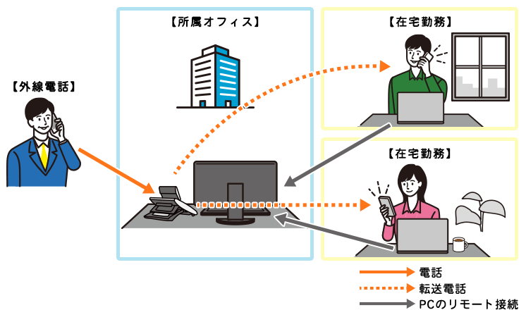 テレワーク構成図