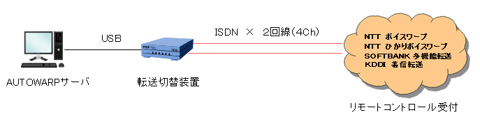 AUTOWARPの構成例イメージ