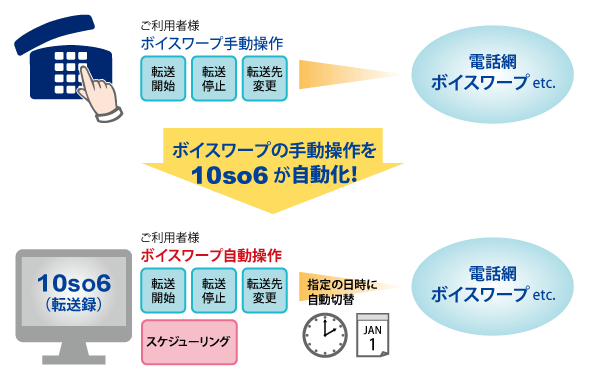 電話転送切替 転送録