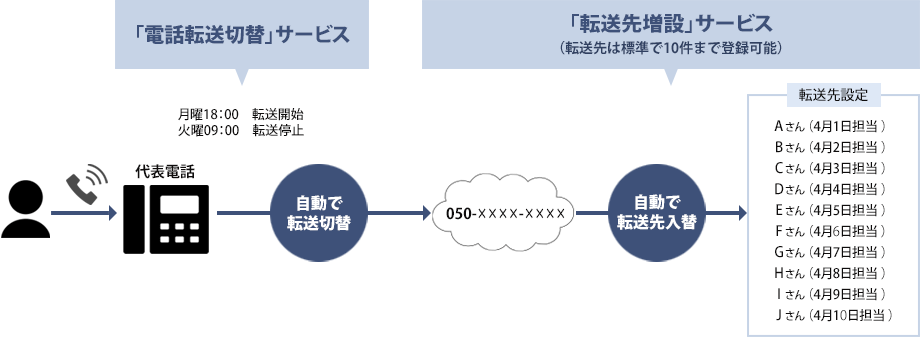 当番転送プランご利用例