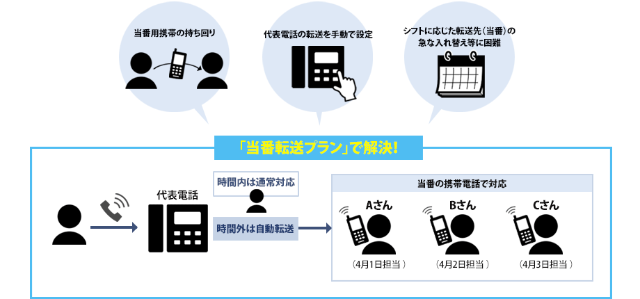 面倒な当番用携帯の持ち回り、代表電話の転送を手動で設定、シフトに応じた転送先（当番）の入れ替えを「当番転送プラン」で解決